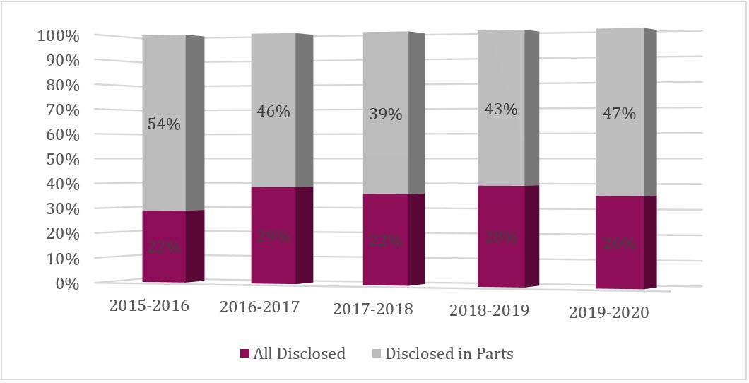 Disclosure of records, 2015–16 to 2019–20